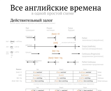 Все английские времена в одной простой схеме