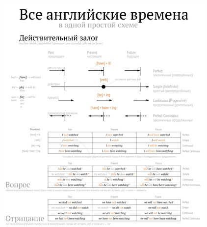 Все английские времена в одной простой схеме