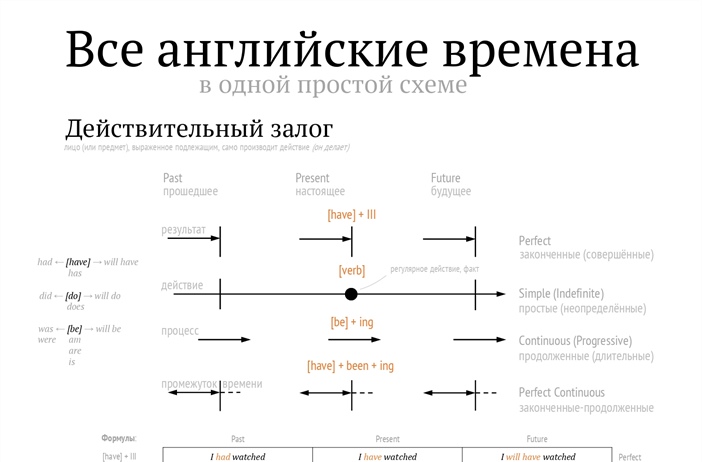 Все английские времена в одной простой схеме